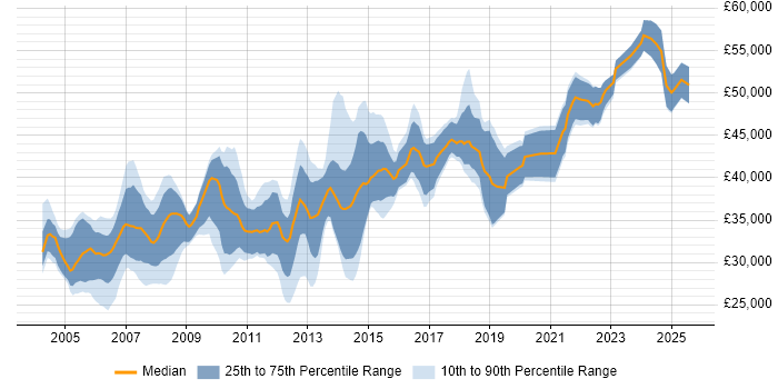 Salary distribution trend for IT Trainer job vacancies in the City of London