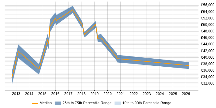 Salary distribution trend for jobs in the City of London citing iTrent