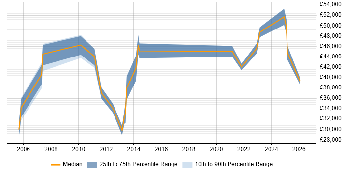 Salary distribution trend for ITSM Analyst job vacancies in the City of London