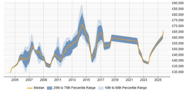 Salary distribution trend for jobs in the City of London citing IVR