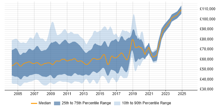 Salary distribution trend for jobs in the City of London citing J2EE