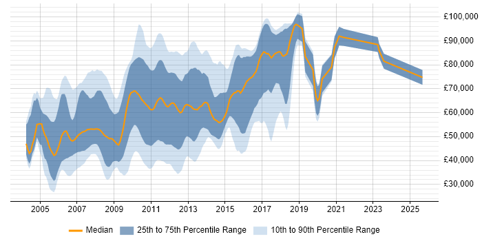 Salary distribution trend for jobs in the City of London citing J2SE