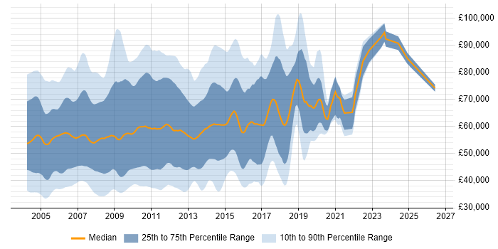 Salary distribution trend for jobs in the City of London citing Jakarta EE
