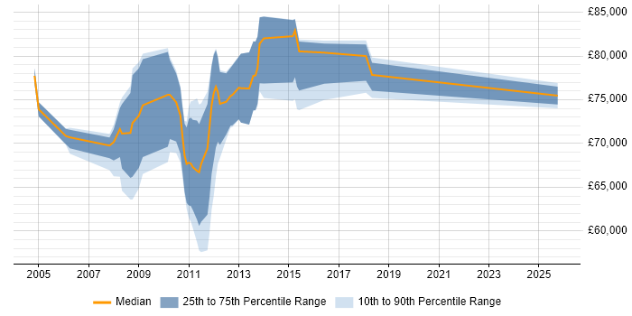 Salary distribution trend for Java Applications Architect job vacancies in the City of London
