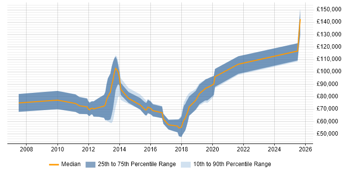 Salary distribution trend for jobs in the City of London citing Java Concurrency Salary distribution trend for jobs in the City of London citing Java Concurrency