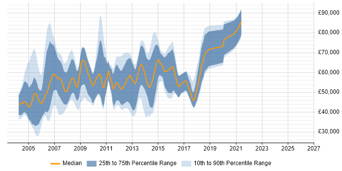 Salary distribution trend for Java Consultant job vacancies in the City of London