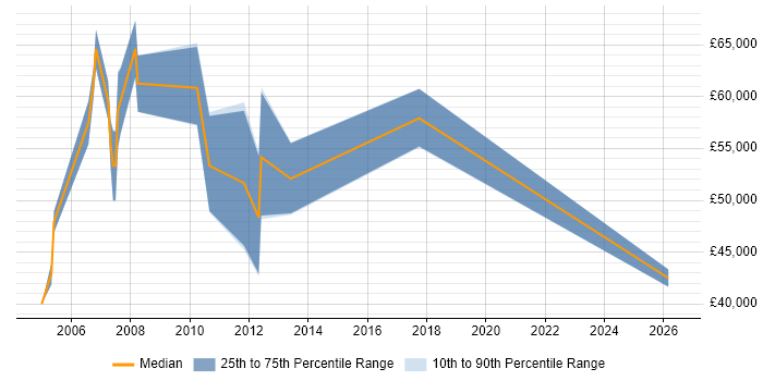 Salary distribution trend for Java Integration Consultant job vacancies in the City of London