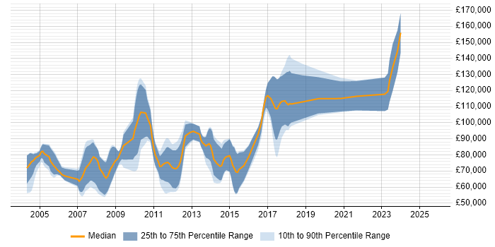 Salary distribution trend for Java Quantitative Developer job vacancies in the City of London