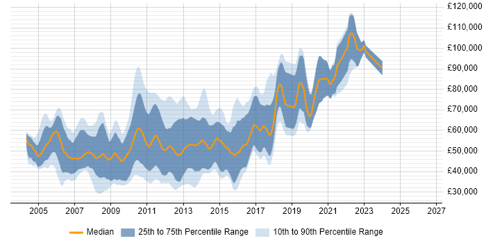 Salary distribution trend for Java Software Developer job vacancies in the City of London