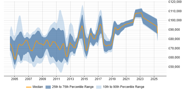 Salary distribution trend for Java Team Leader job vacancies in the City of London