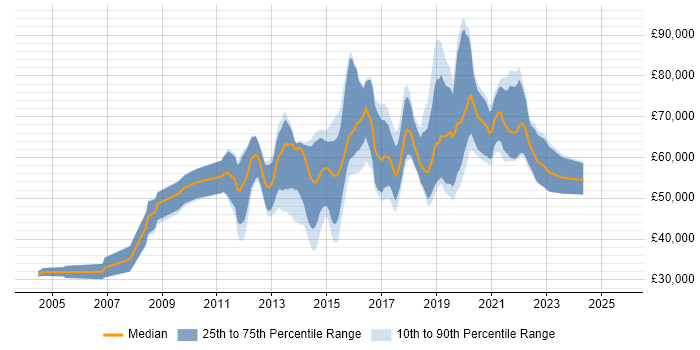Salary distribution trend for JavaScript Engineer job vacancies in the City of London