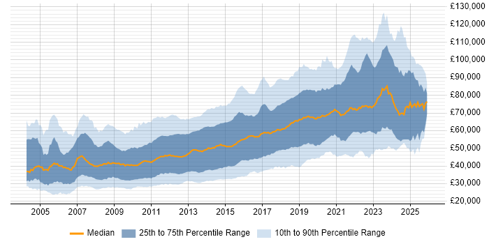 Salary distribution trend for jobs in the City of London citing JavaScript