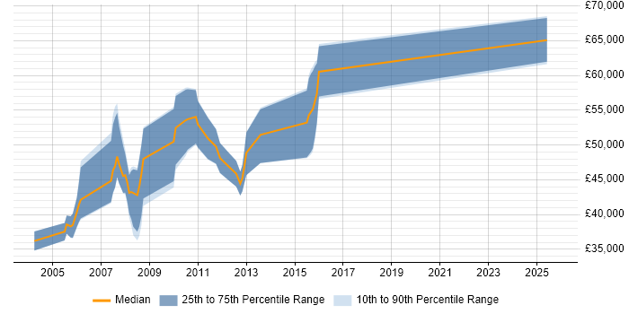 Salary distribution trend for jobs in the City of London citing JCL