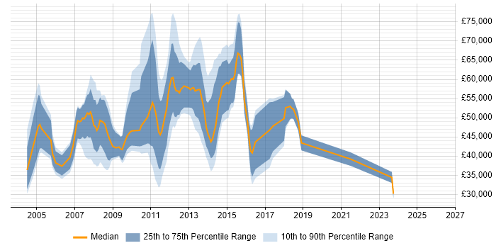 Salary distribution trend for jobs in the City of London citing JD Edwards