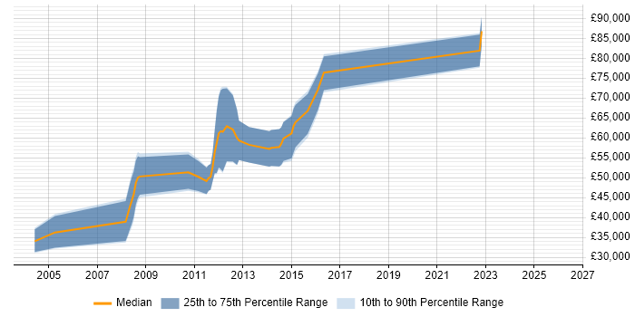 Salary distribution trend for jobs in the City of London citing JDA