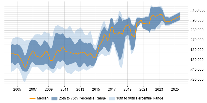 Salary distribution trend for jobs in the City of London citing JDBC
