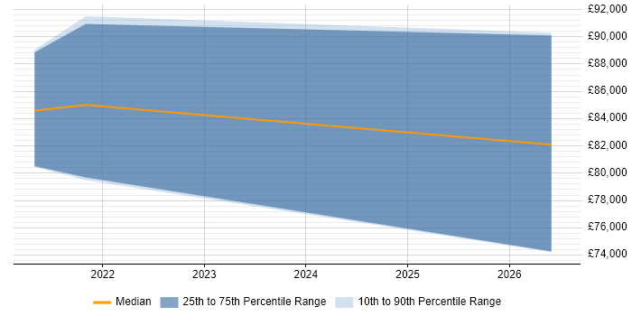 Salary distribution trend for jobs in the City of London citing Jetpack Compose