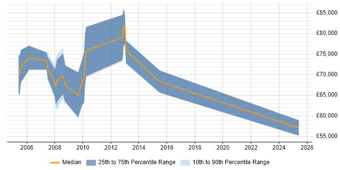 Salary distribution trend for jobs in the City of London citing JFC