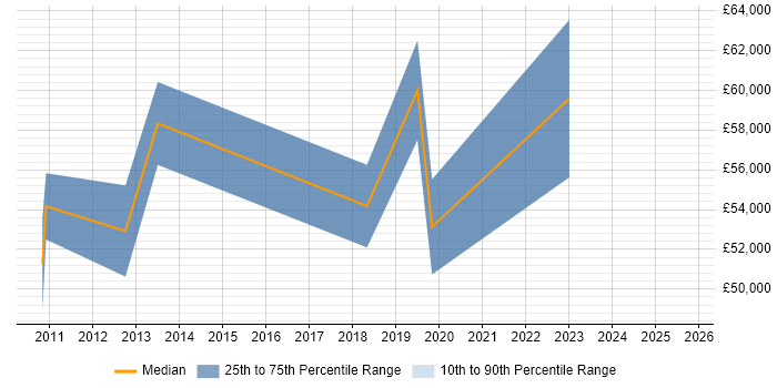 Salary distribution trend for JIRA Administrator job vacancies in the City of London