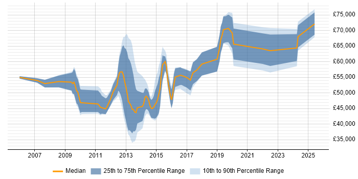 Salary distribution trend for jobs in the City of London citing JNCIP