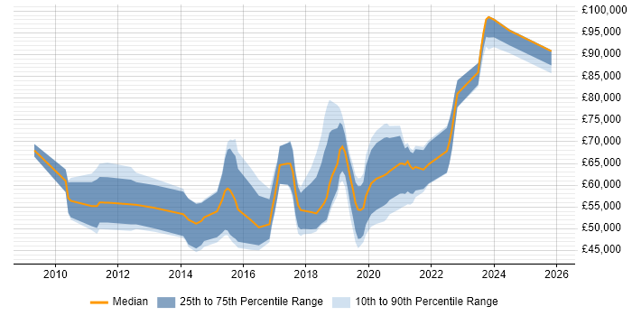 Salary distribution trend for jobs in the City of London citing Journey Map