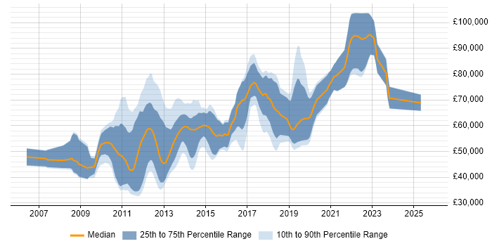 Salary distribution trend for jobs in the City of London citing JPA