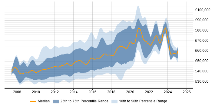 Salary distribution trend for jobs in the City of London citing jQuery
