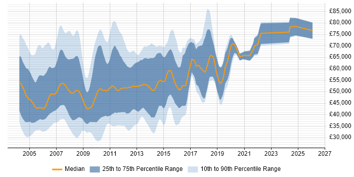 Salary distribution trend for jobs in the City of London citing JSP