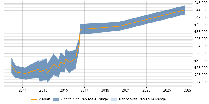 Salary distribution trend for Junior Android Developer job vacancies in the City of London