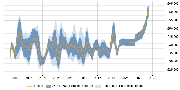 Salary distribution trend for Junior Business Analyst job vacancies in the City of London
