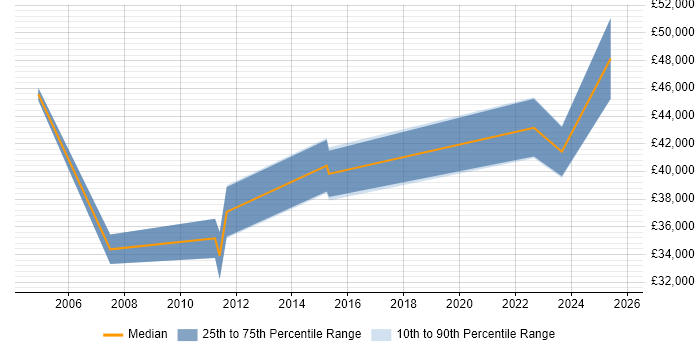 Salary distribution trend for Junior Business Manager job vacancies in the City of London