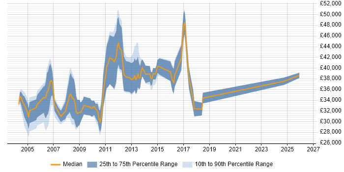 Salary distribution trend for Junior DBA job vacancies in the City of London
