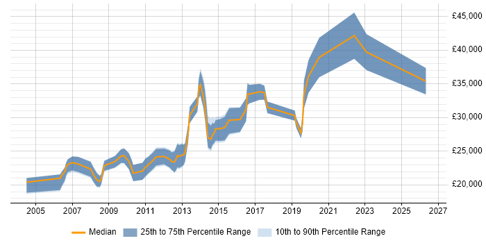 Salary distribution trend for Junior Designer job vacancies in the City of London