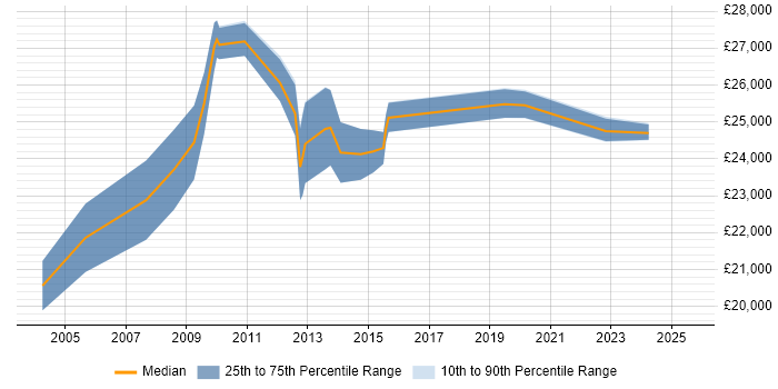 Salary distribution trend for Junior Desktop Engineer job vacancies in the City of London Salary distribution trend for Junior Desktop Engineer job vacancies in the City of London