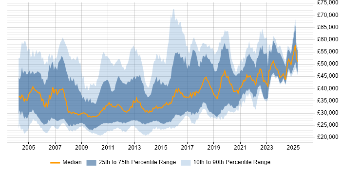 Salary distribution trend for Junior Developer job vacancies in the City of London