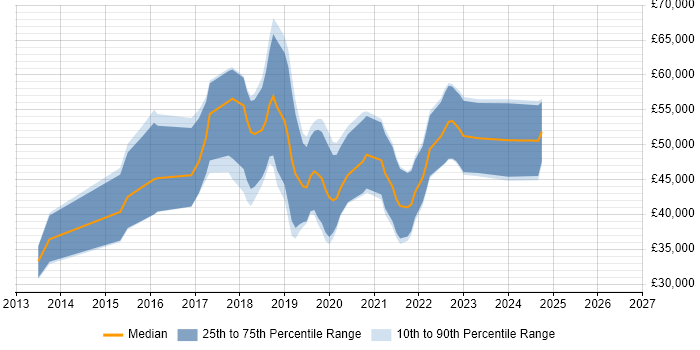 Salary distribution trend for Junior DevOps Engineer job vacancies in the City of London