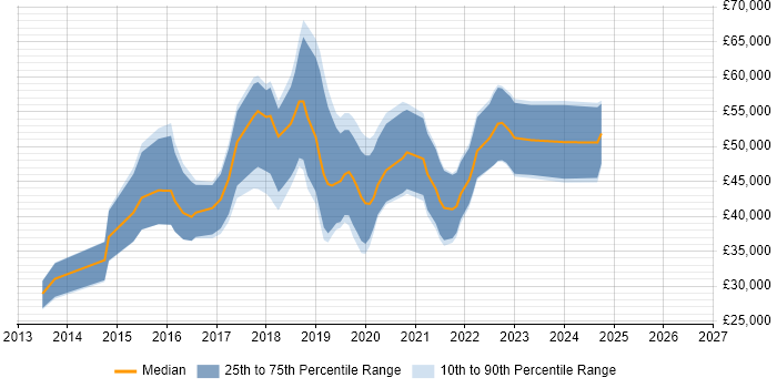 Salary distribution trend for Junior DevOps job vacancies in the City of London