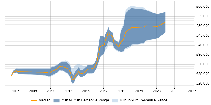 Salary distribution trend for Junior Front-End Developer (Junior Client-Side Developer) job vacancies in the City of London