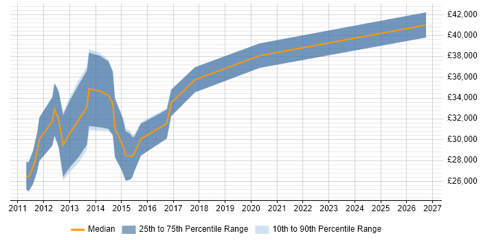 Salary distribution trend for Junior iOS Developer job vacancies in the City of London