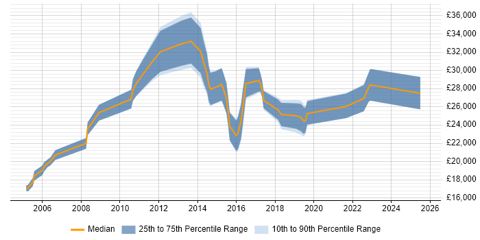 Salary distribution trend for Junior IT Support Analyst job vacancies in the City of London