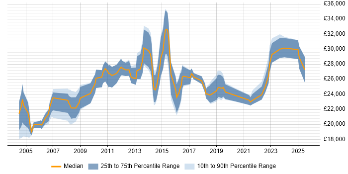 Salary distribution trend for Junior IT Support job vacancies in the City of London Salary distribution trend for Junior IT Support job vacancies in the City of London