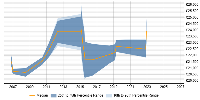 Salary distribution trend for Junior IT Technician job vacancies in the City of London