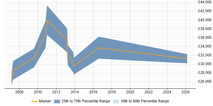Salary distribution trend for Junior Java Consultant job vacancies in the City of London