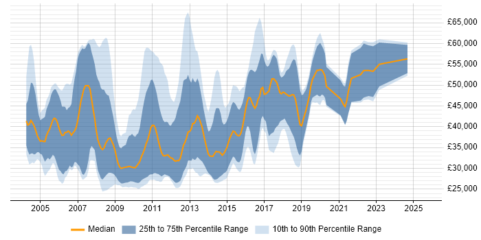 Salary distribution trend for Junior Java Developer job vacancies in the City of London Salary distribution trend for Junior Java Developer job vacancies in the City of London