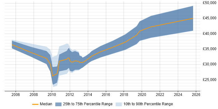 Salary distribution trend for Junior .NET Software Developer job vacancies in the City of London