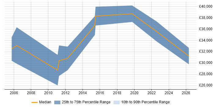 Salary distribution trend for Junior Penetration Tester job vacancies in the City of London