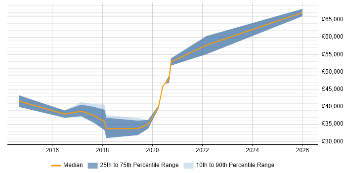 Salary distribution trend for Junior Product Owner job vacancies in the City of London