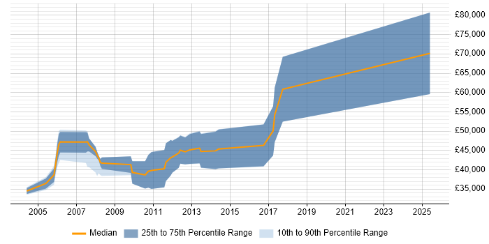 Salary distribution trend for Junior Risk Analyst job vacancies in the City of London