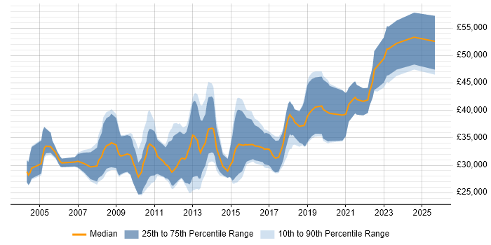 Salary distribution trend for Junior Software Developer job vacancies in the City of London