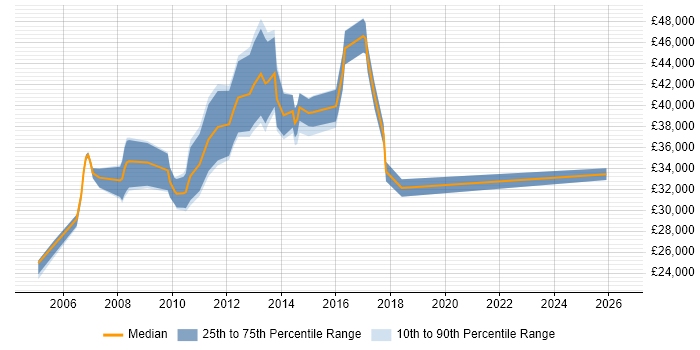 Salary distribution trend for Junior SQL Server DBA job vacancies in the City of London